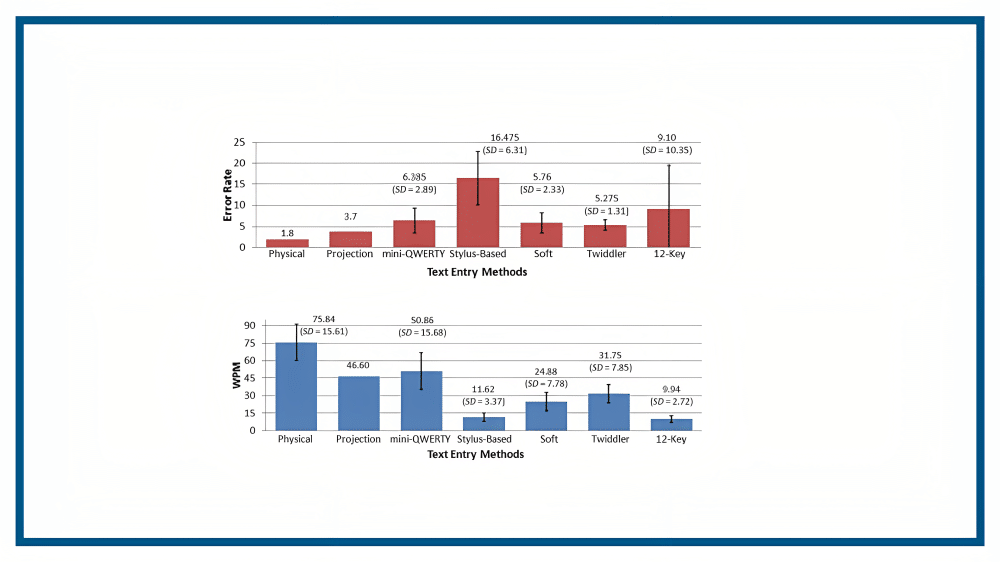 even experienced typists working in good conditions record an error rate of 1.8% at the lowest