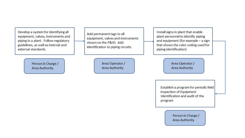 flow chart for rentals