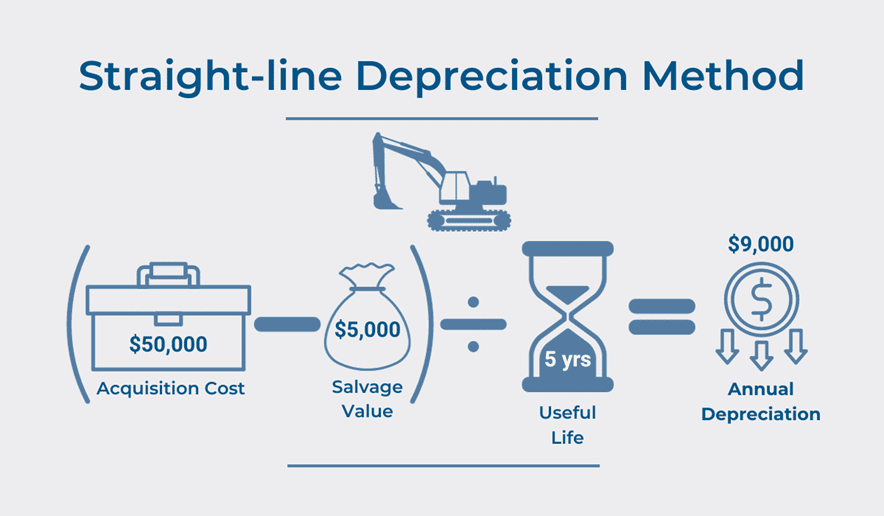 straight line depreciation formula